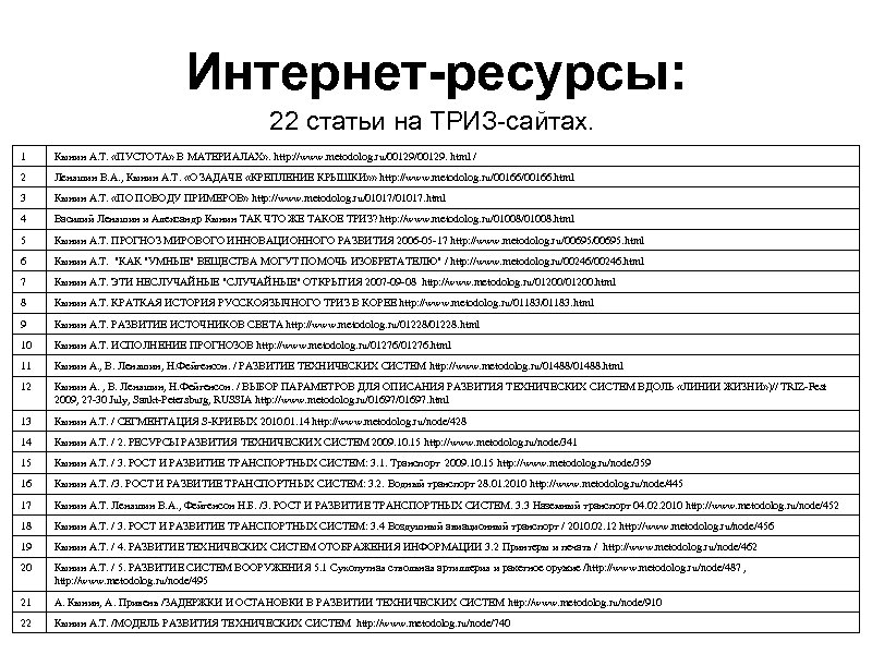 Интернет-ресурсы: 22 статьи на ТРИЗ сайтах. 1 Кынин А. Т. «ПУСТОТА» В МАТЕРИАЛАХ» .