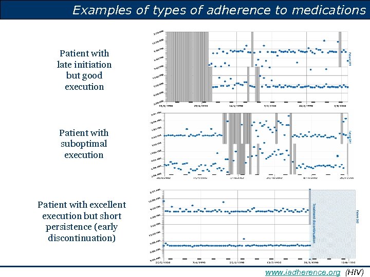 Examples of types of adherence to medications Patient with late initiation but good execution