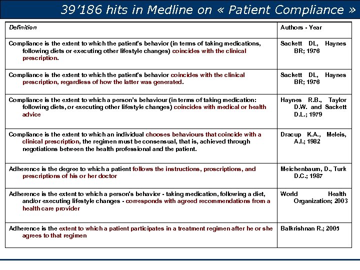 39’ 186 hits in Medline on « Patient Compliance » Definition Authors - Year