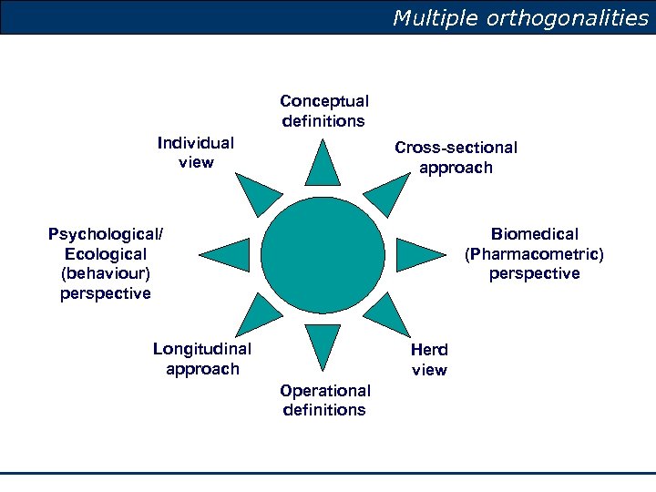 Multiple orthogonalities Conceptual definitions Individual view Cross-sectional approach Psychological/ Ecological (behaviour) perspective Biomedical (Pharmacometric)