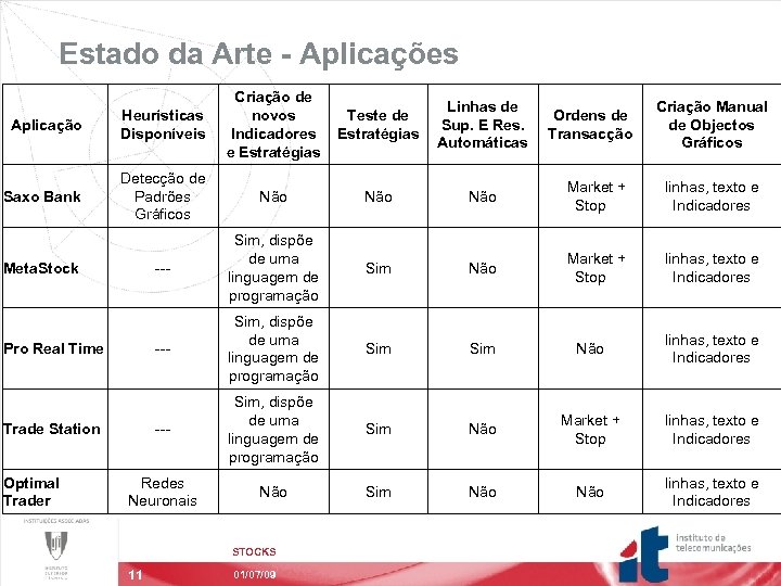 Estado da Arte - Aplicações Aplicação Heurísticas Disponíveis Criação de novos Indicadores e Estratégias