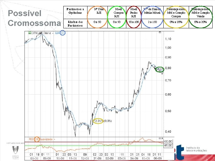 Possível Cromossoma 21 Parâmetros a Optimizar Limites dos Parâmetros Nº Dias RSI Nível Compra