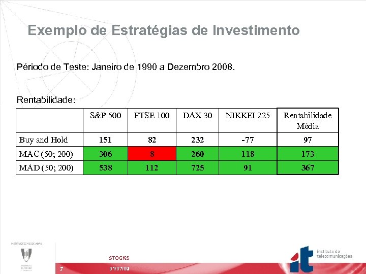 Exemplo de Estratégias de Investimento Périodo de Teste: Janeiro de 1990 a Dezembro 2008.