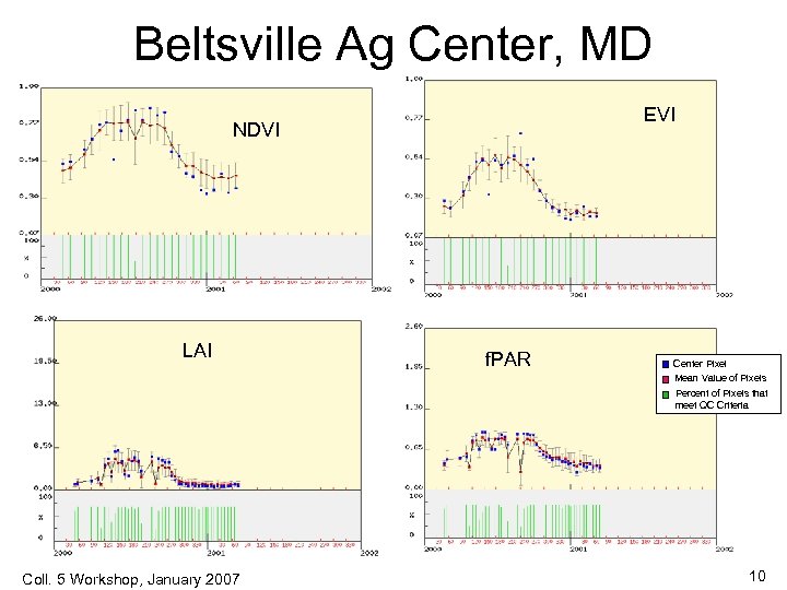 Beltsville Ag Center, MD EVI NDVI LAI f. PAR Center Pixel Mean Value of