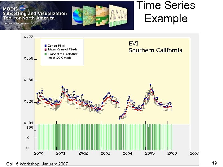 Time Series Example Center Pixel Mean Value of Pixels Percent of Pixels that meet