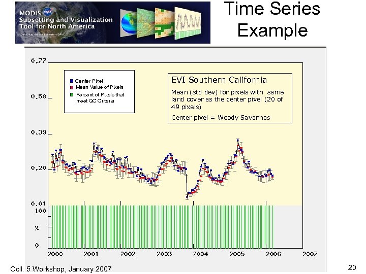 Time Series Example Center Pixel Mean Value of Pixels Percent of Pixels that meet