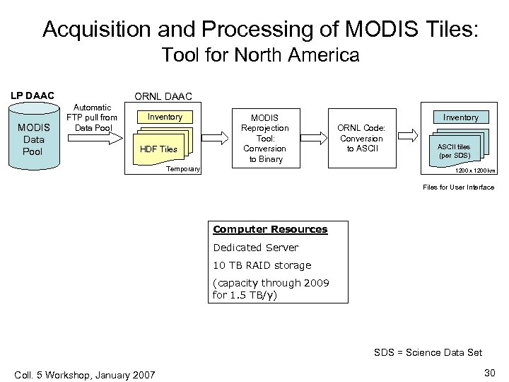 Acquisition and Processing of MODIS Tiles: Tool for North America ORNL DAAC LP DAAC