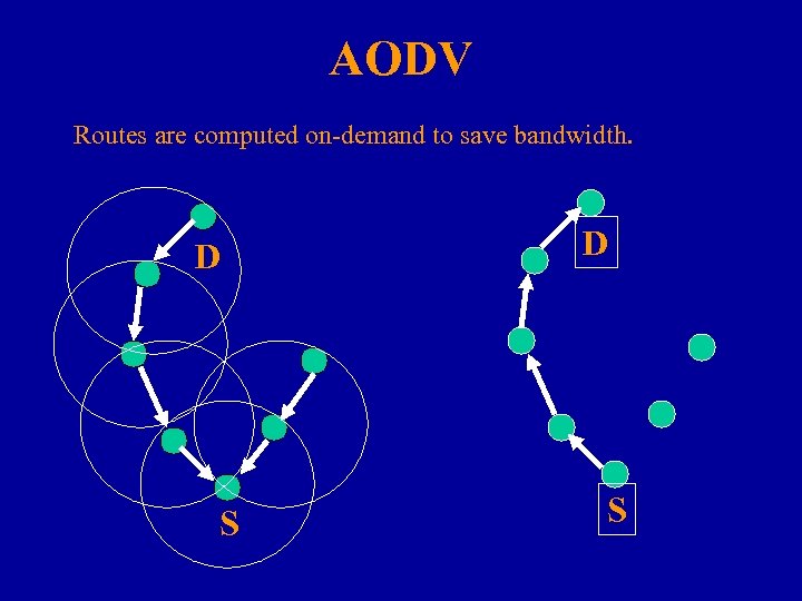 AODV Routes are computed on-demand to save bandwidth. D S 