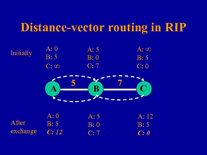 Distance-vector routing in RIP Initially A: 0 B: 5 C: ∞ A After exchange