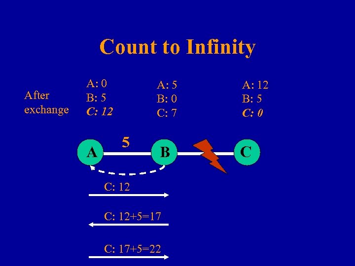 Count to Infinity After exchange A: 0 B: 5 C: 12 A A: 5