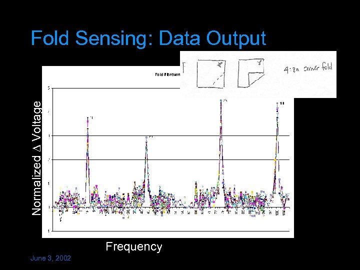 Normalized D Voltage Fold Sensing: Data Output Frequency June 3, 2002 