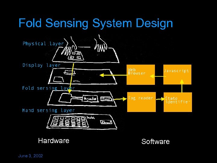 Fold Sensing System Design Hardware June 3, 2002 Software 
