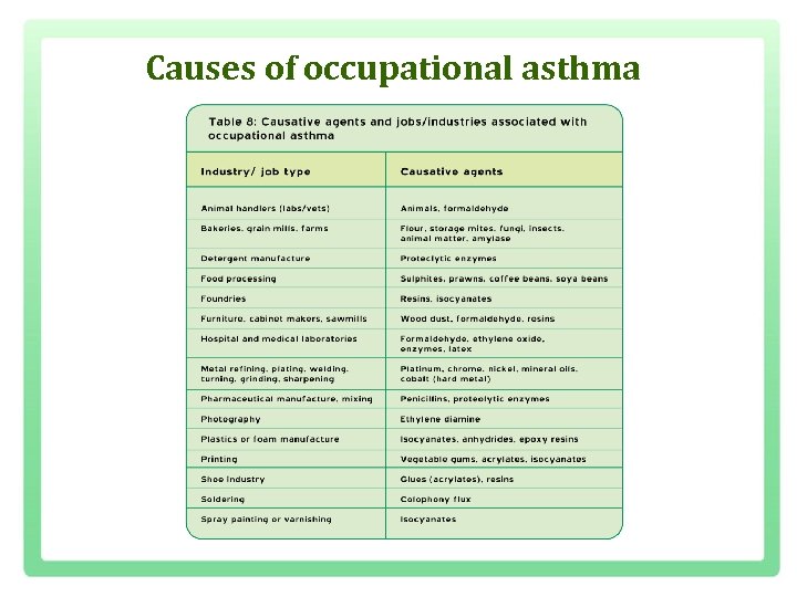 Causes of occupational asthma 