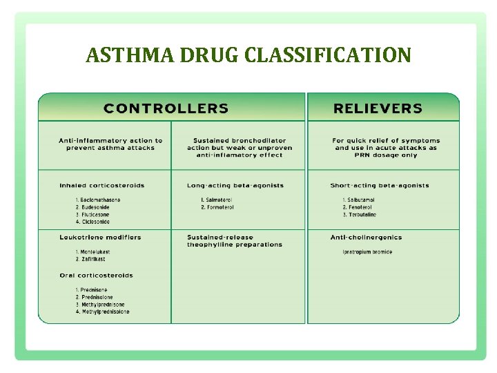 ASTHMA DRUG CLASSIFICATION 