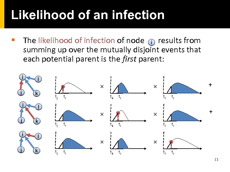 Likelihood of an infection § The likelihood of infection of node i results from