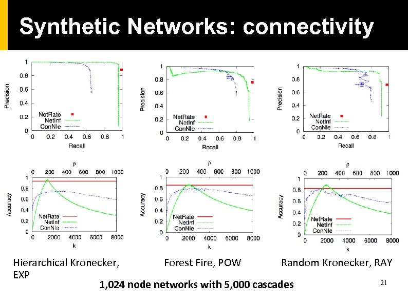 Synthetic Networks: connectivity Hierarchical Kronecker, Forest Fire, POW Random Kronecker, RAY EXP 21 1,