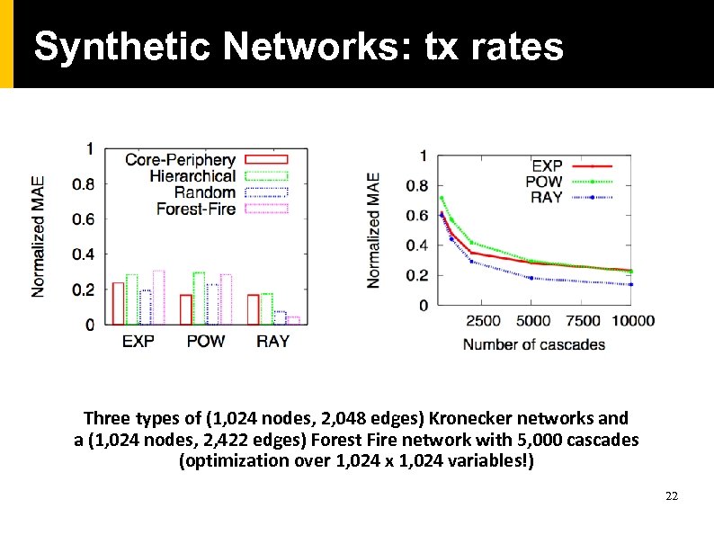 Synthetic Networks: tx rates Three types of (1, 024 nodes, 2, 048 edges) Kronecker