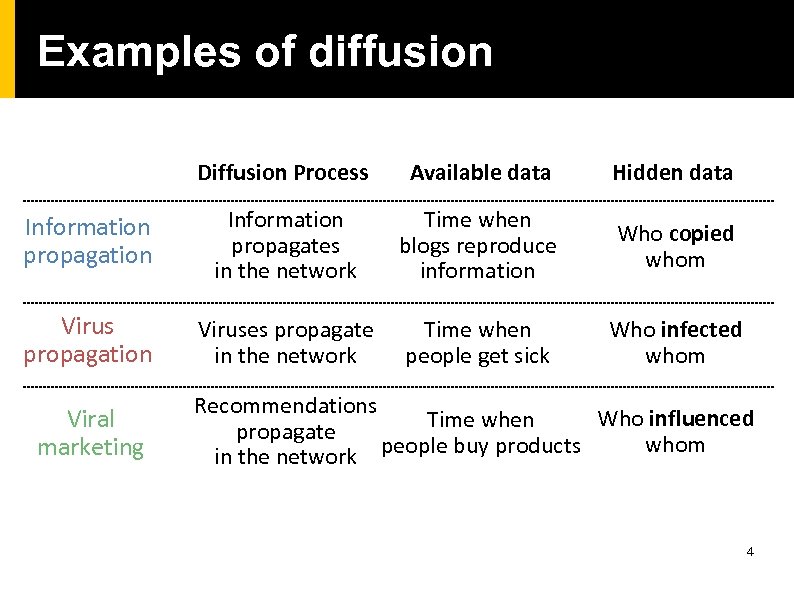 Examples of diffusion Diffusion Process Available data Hidden data Information propagation Information propagates in