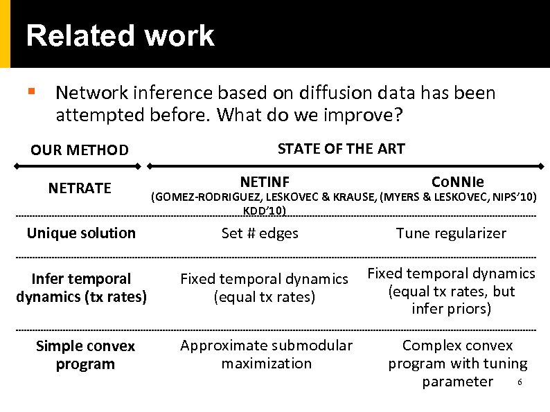 Related work § Network inference based on diffusion data has been attempted before. What