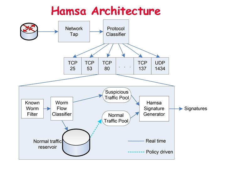 Hamsa Architecture 