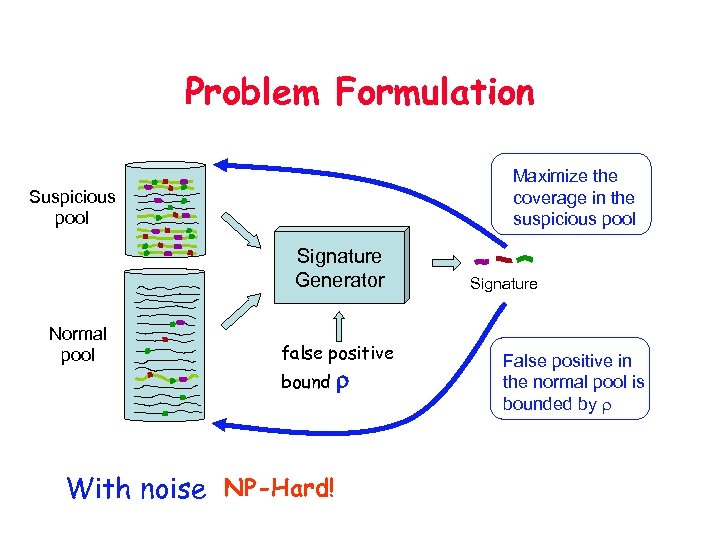 Problem Formulation Maximize the coverage in the suspicious pool Signature Generator Normal pool false