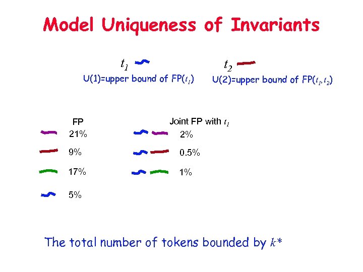Model Uniqueness of Invariants t 1 U(1)=upper bound of FP(t 1) FP 21% t
