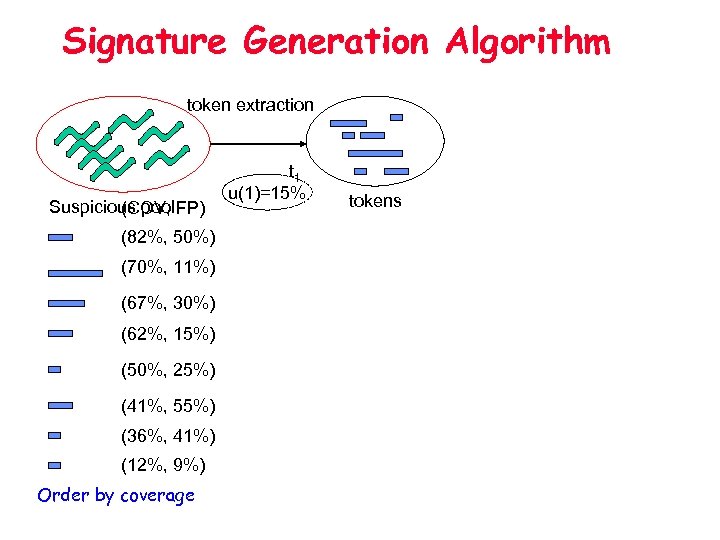 Signature Generation Algorithm token extraction Suspicious pool FP) (COV, (82%, 50%) (70%, 11%) (67%,