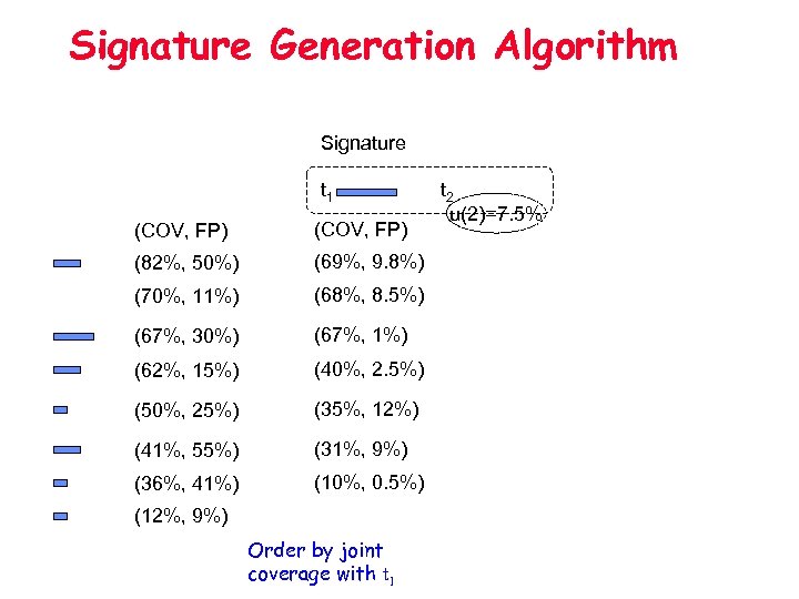 Signature Generation Algorithm Signature t 1 (COV, FP) (82%, 50%) (69%, 9. 8%) (70%,