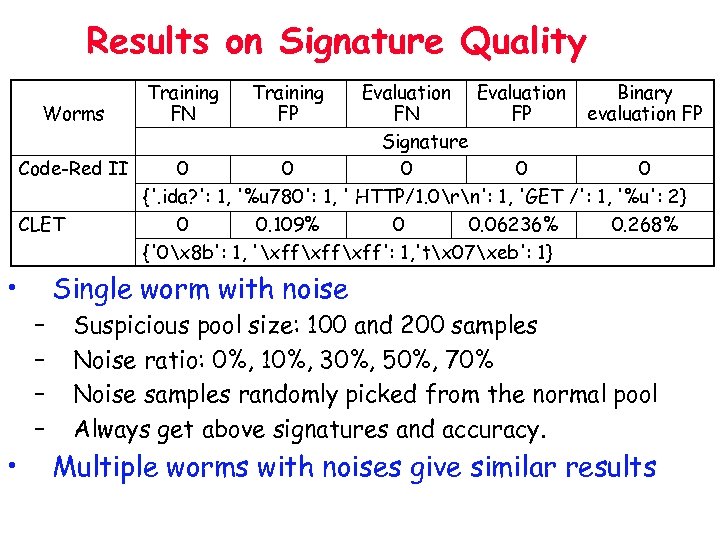 Results on Signature Quality Training FN Evaluation Binary Worms FN FP evaluation FP Signature
