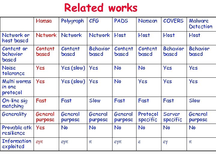 Related works Hamsa Polygraph CFG PADS Nemean COVERS Malware Detection Host Network or host