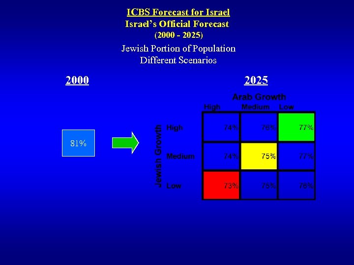 ICBS Forecast for Israel’s Official Forecast (2000 - 2025) Jewish Portion of Population Different