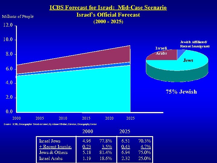 Millions of People ICBS Forecast for Israel: Mid-Case Scenario Israel’s Official Forecast (2000 -