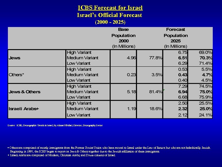 Population Forecast for Israel and West Bank 2025