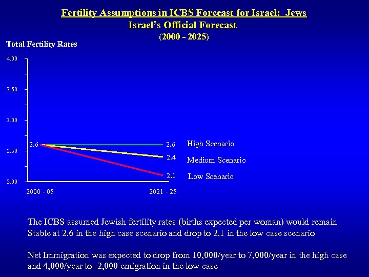 Fertility Assumptions in ICBS Forecast for Israel: Jews Israel’s Official Forecast Total Fertility Rates