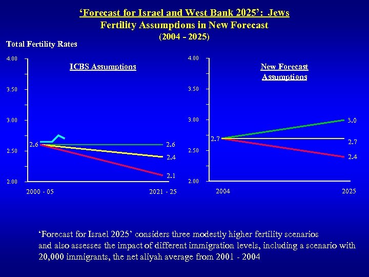 ‘Forecast for Israel and West Bank 2025’: Jews Fertility Assumptions in New Forecast Total