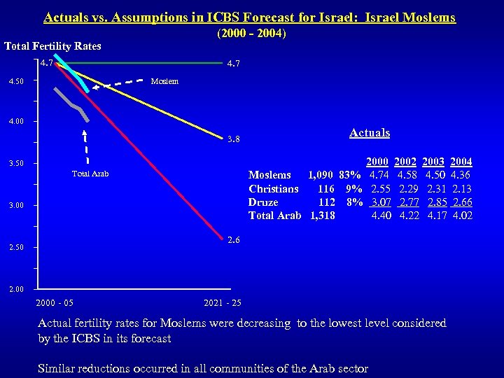 Actuals vs. Assumptions in ICBS Forecast for Israel: Israel Moslems (2000 - 2004) Total