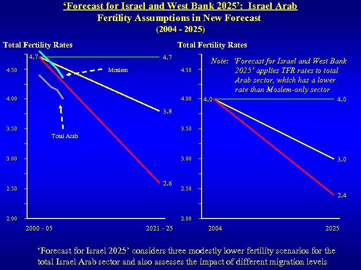 ‘Forecast for Israel and West Bank 2025’: Israel Arab Fertility Assumptions in New Forecast