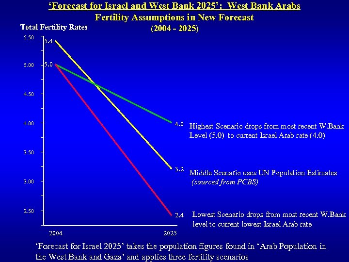 ‘Forecast for Israel and West Bank 2025’: West Bank Arabs Fertility Assumptions in New