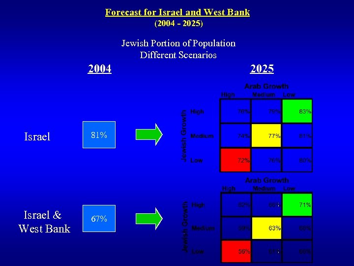 Population Forecast for Israel and West Bank 2025