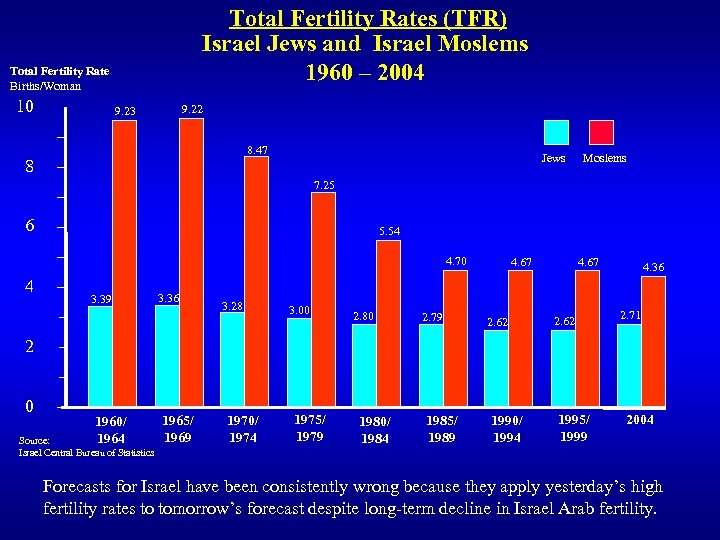 Total Fertility Rates (TFR) Israel Jews and Israel Moslems 1960 – 2004 Total Fertility