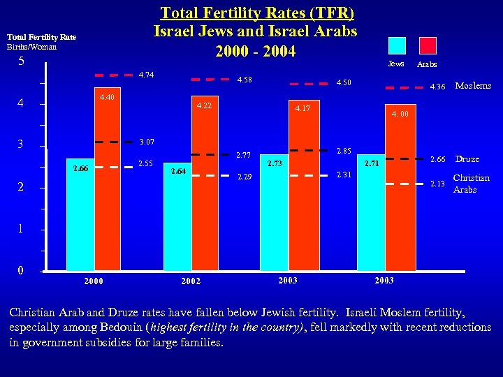 Total Fertility Rates (TFR) Israel Jews and Israel Arabs 2000 - 2004 Total Fertility