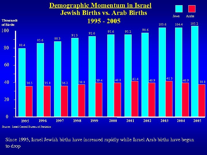 Demographic Momentum in Israel Jewish Births vs. Arab Births 1995 - 2005 Thousands of