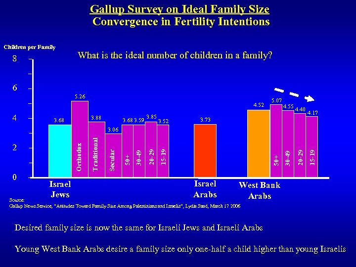 Gallup Survey on Ideal Family Size Convergence in Fertility Intentions Children per Family 8