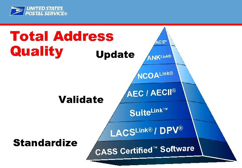 ® Total Address Quality Update ACSTM ANKLink® k® NCOALin Validate ® EC / AECII