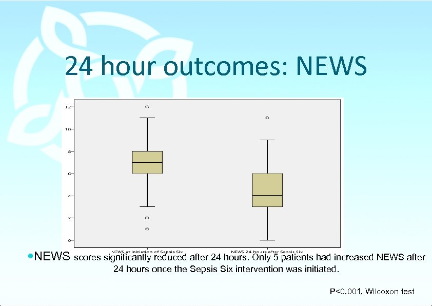 24 hour outcomes: NEWS scores significantly reduced after 24 hours. Only 5 patients had