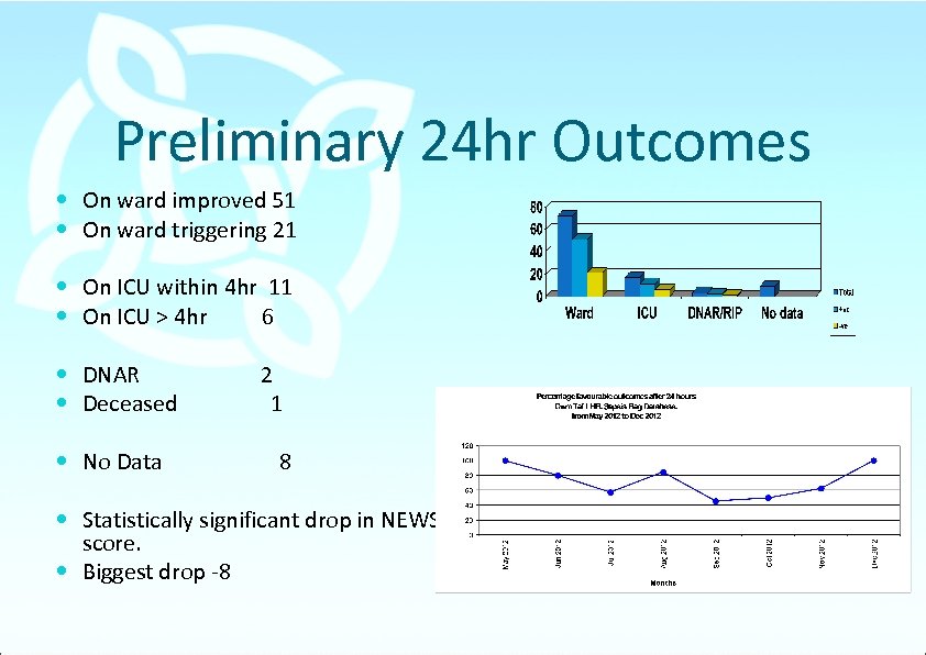 Preliminary 24 hr Outcomes On ward improved 51 On ward triggering 21 On ICU