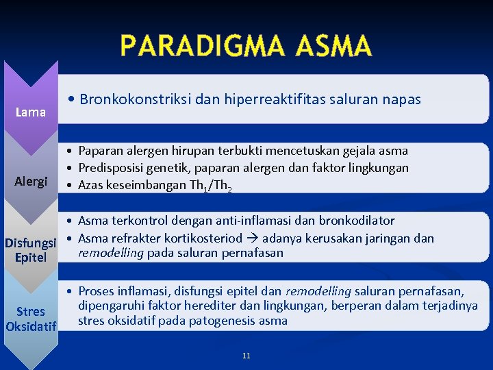 PARADIGMA ASMA Lama Alergi • Bronkokonstriksi dan hiperreaktifitas saluran napas • Paparan alergen hirupan