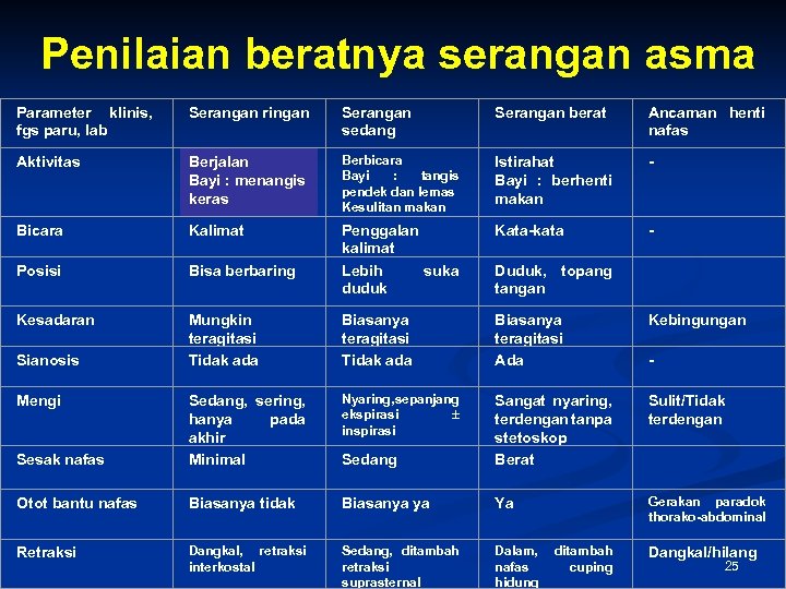 Penilaian beratnya serangan asma Parameter klinis, fgs paru, lab Serangan ringan Serangan sedang Serangan