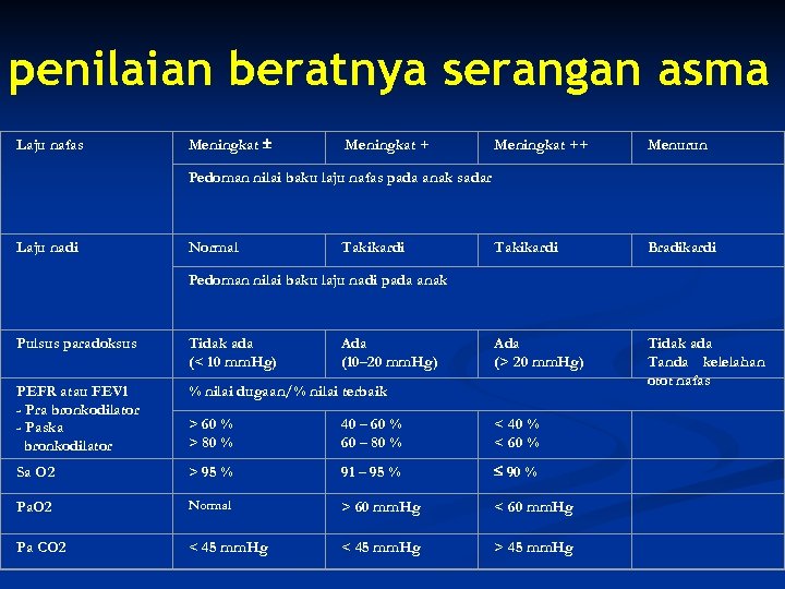 penilaian beratnya serangan asma Laju nafas Meningkat ++ Menurun Takikardi Bradikardi Ada (> 20