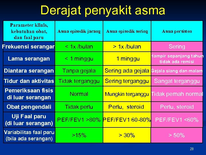 Derajat penyakit asma Parameter klinis, kebutuhan obat, dan faal paru Asma episodik jarang Asma